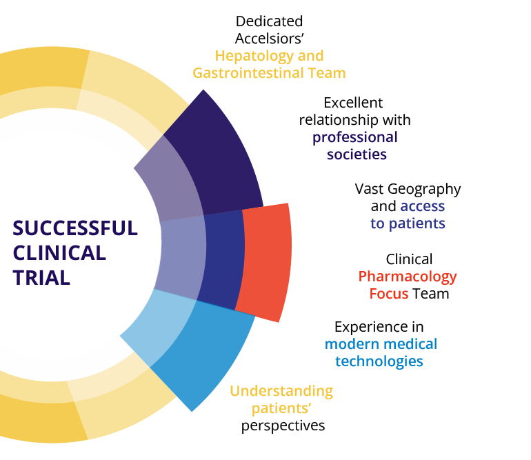 Hepatology and Gastrointestinal Accelsiors CRO